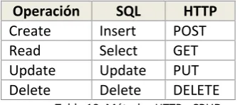 Tabla 11: Frameworks REST 