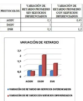Figura 5.4: Comparaci�n de la variaci�n del retardo promedio en la red
