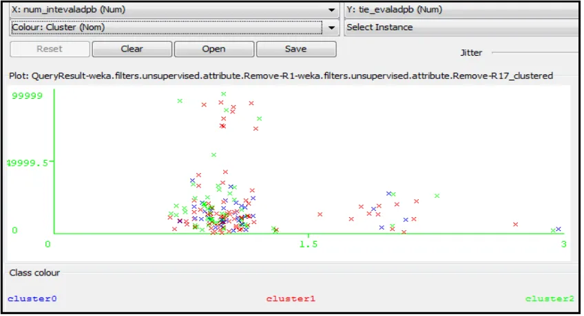 Figura 3.17: Número de intentos por rendir una evaluación según el tiempo utilizado (evaluación a                                        distancia primer bimestre), (lógica de la programación) 