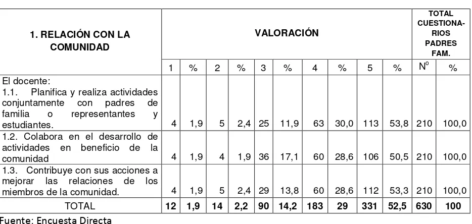 Tabla 45 Evaluación de los docentes por parte de los padres de familia: Relación con la 