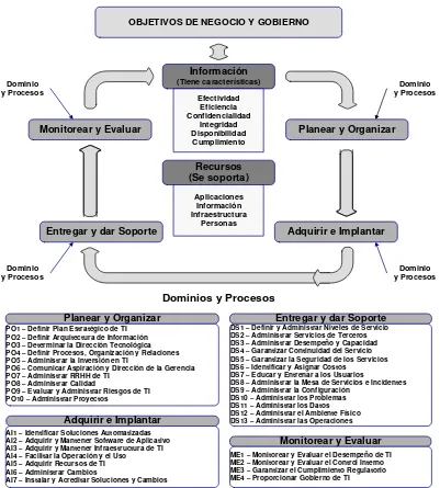 Figura 3. Estructura COBIT 