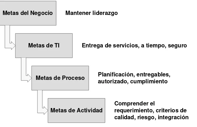 Figura 7. Relación de Procesos, Metas y Actividades. Adaptado del modelo de  referencia COBIT Versión 4.1  