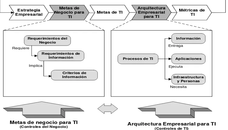 Figura 8. Metas de Negocio y la Arquitectura Empresarial para TI – Gráfico tomado de COBIT Versión 4.1 