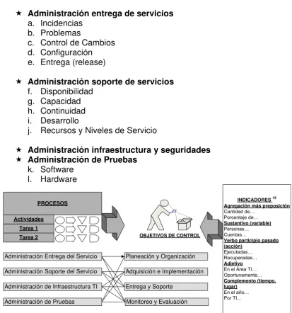 Figura 9. Relación Procesos- Control - Indicadores 