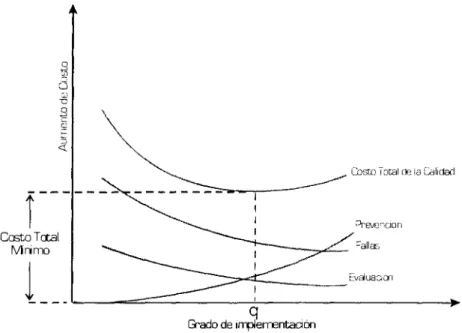 figura 3.2 - Relaciones de costos.