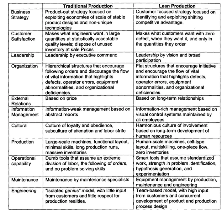 Table 2.1 Traditional vs. Lean - Organizational Characteristics
