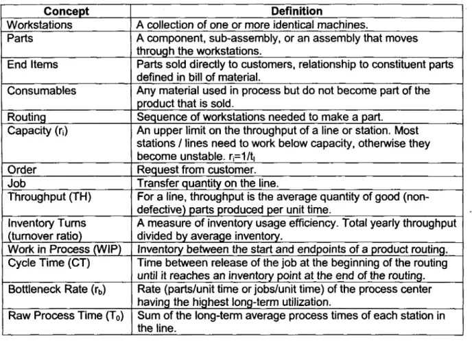 Table 4.1 Factory Physics Definitions