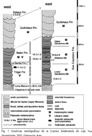 Fig. 7 Columnas estratigráficas de la Cuenca Sedimetaria de Loja  Fuente: 