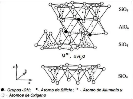 Fig. 13 Estructura idealizada de una Esmectita (2:1). Fuente: Pergher, Corma et al Fornes, 1999