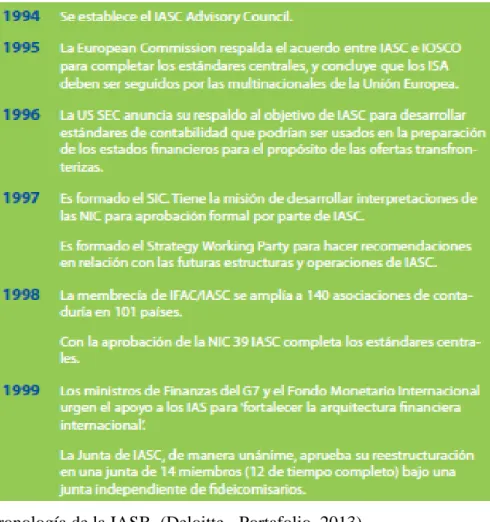 FIGURA B. Cronología de la IASB. (Deloitte - Portafolio, 2013)  