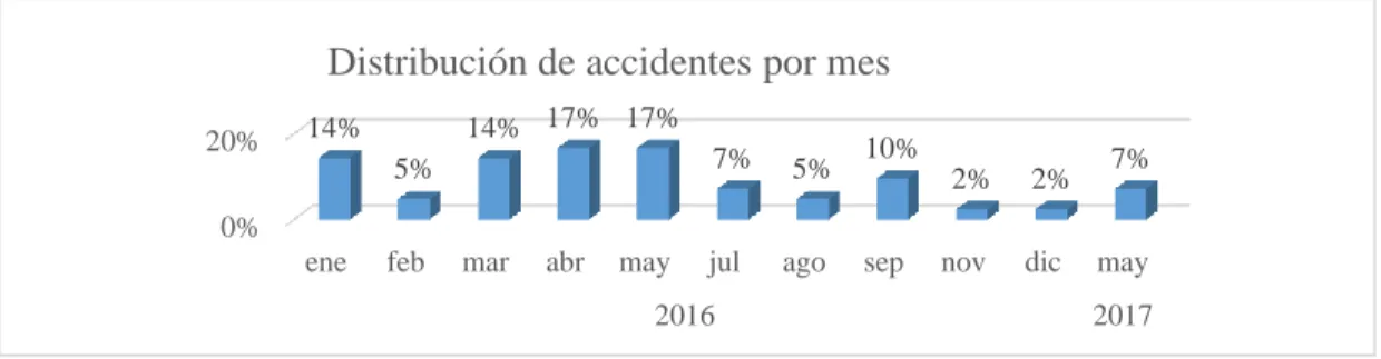 Figura 2. Distribución de accidentes por mes. Fuente: Elaboración Propia 