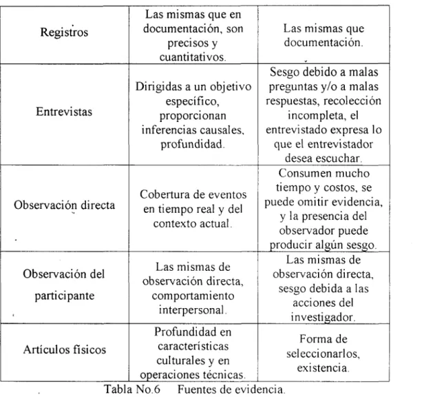 Tabla No.6 Fuentes de evidencia.