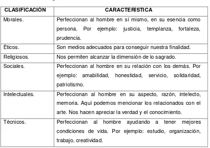 Tabla 1 Clasificación general de los valores 