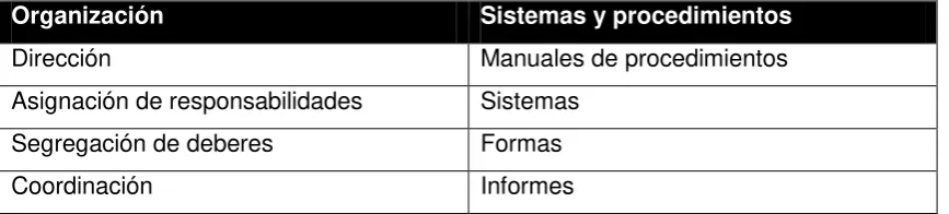 Tabla Nº 6: Matriz de los componentes del control interno 