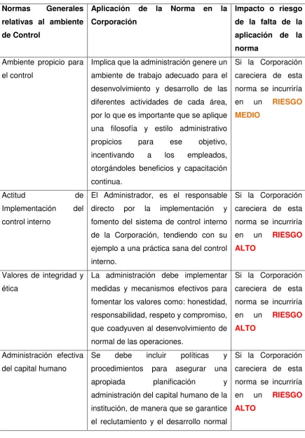 Tabla N° 7: Normas generales relativas al ambiente de control 