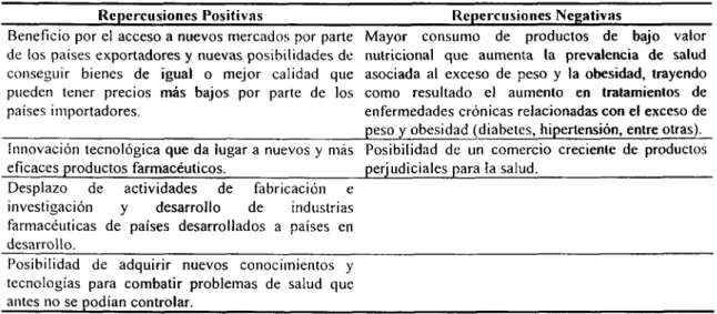 Tabla 1. Repercusiones de la globalización en la salud de la población FUENTE: [OPS/OMS, 2003]