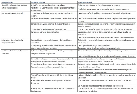 Cuadro 3: Puntos a enfocar Ambiente de control 