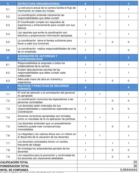 Cuadro 4: Matriz de evaluación del Ambiente de control 