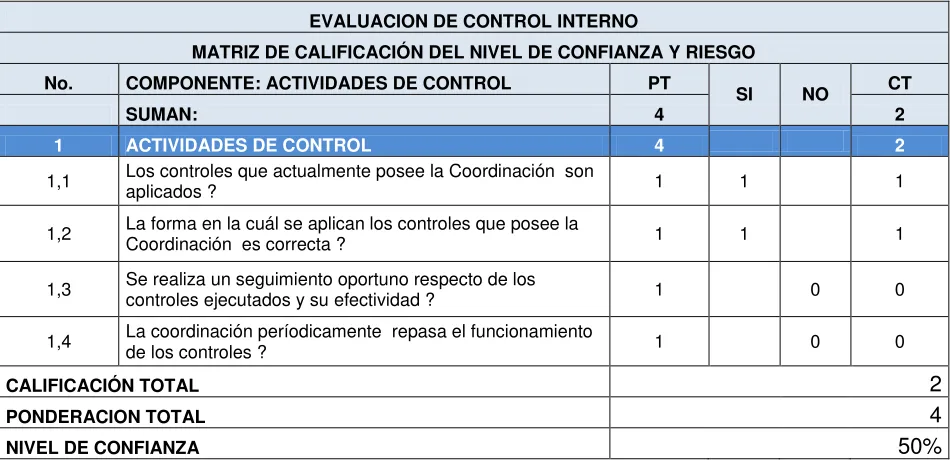 Cuadro 11: Puntos a enfocar Actividades de Control 