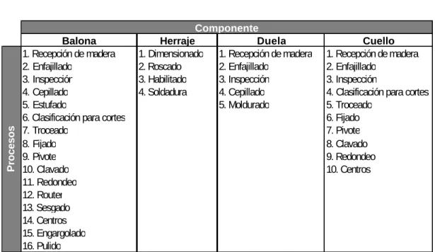 Tabla 2.3.1. Procesos de fabricación de componentes de carretes de madera  