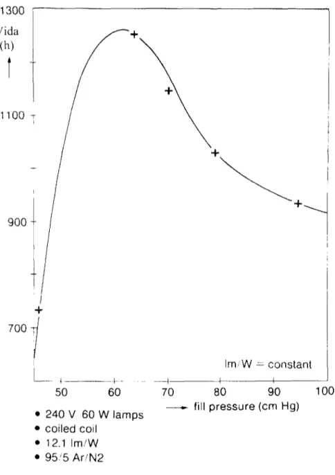 Figura  2 . 1 8 Dependencia de la vida a la presión del gas de llenado (Brons, 1987)