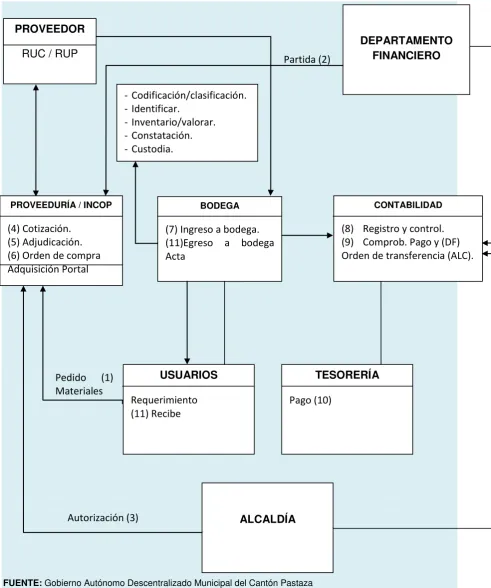 Tabla N° 2: Proceso de Compras Públicas 