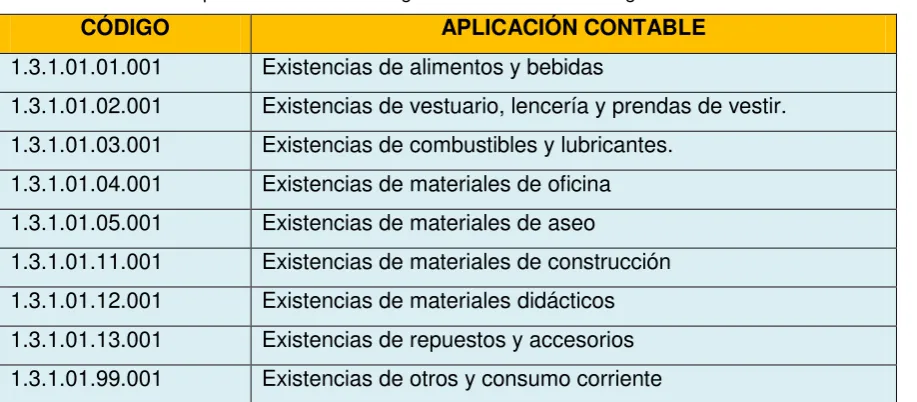 Tabla N° 3: Cuentas que interviene en el Registro Contable con Bodega 