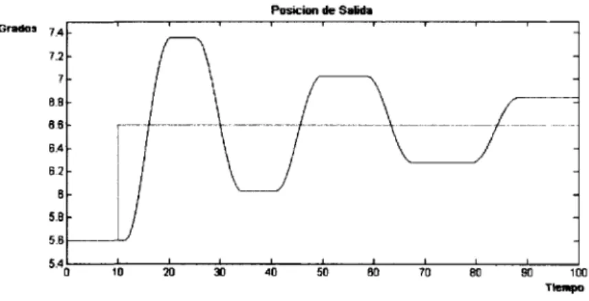 Figura 2.3: Desempeño de la estructura de control PID ante una masa influenciada por efectos de fricción.