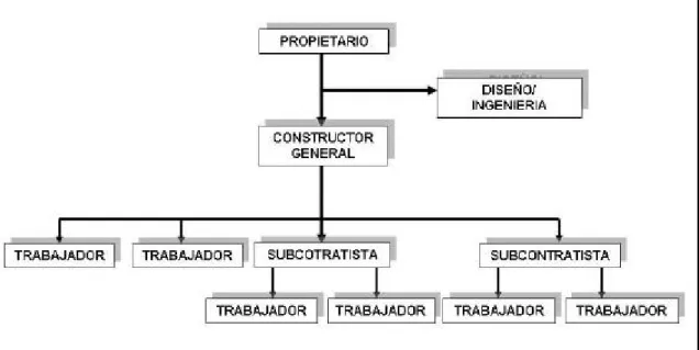 Fig. 1 Esquema de contratación de constructor general. (Hinze 2001).