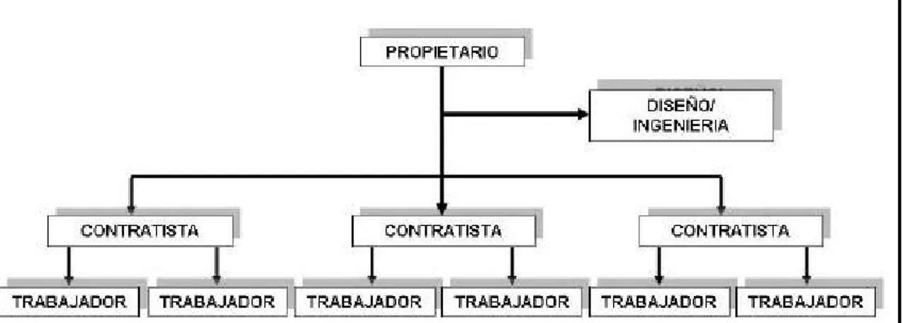 Fig. 2 Esquema de contratación por contratos parciales. (Hinze 2001).