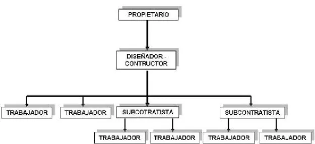 Fig.  4 Esquema de contratación diseño-construcción. (Hinze 2001).