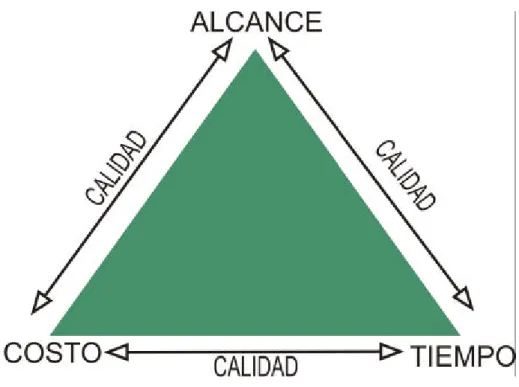 Fig. 10  La base del desarrollo de un buen proyecto  donde se tienen que cuidar  cuatro aspectos principales; Alcance, Calidad, Costo y Tiempo