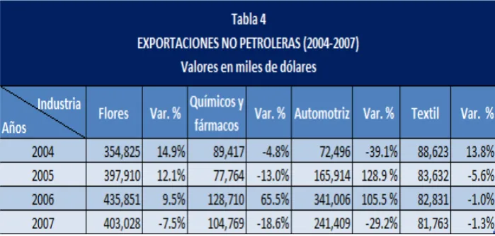 tabla 4 se presenta la evolución de estas industrias a partir del 