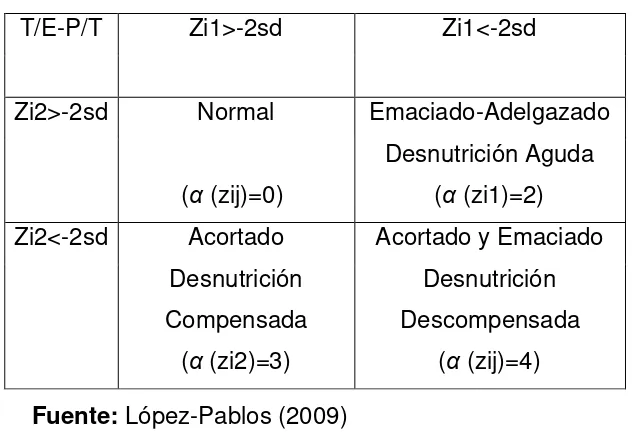 Tabla 3.1 Variable Alfa (Severidad de desnutrición) 