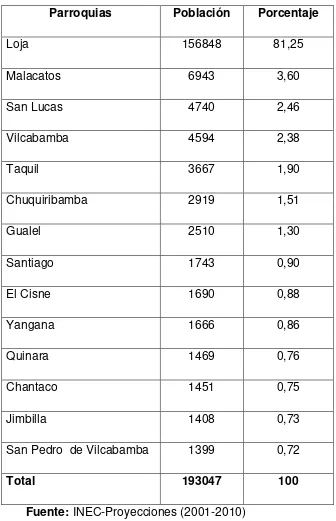 Tabla 3.2 Población y segmentación cantón Loja 2010 