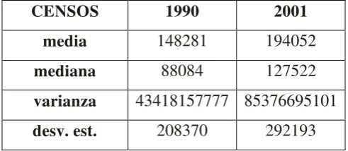 CUADRO No 6.1. CARACTERÍSTICAS ECONOMICAS.  CENSOS 1990 Y 2001 