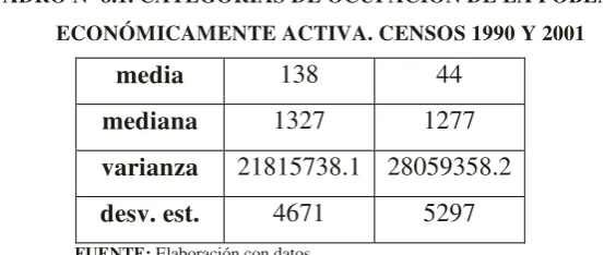 CUADRO No 8.1. CATEGORÍAS DE OCUPACIÓN DE LA POBLACIÓN 