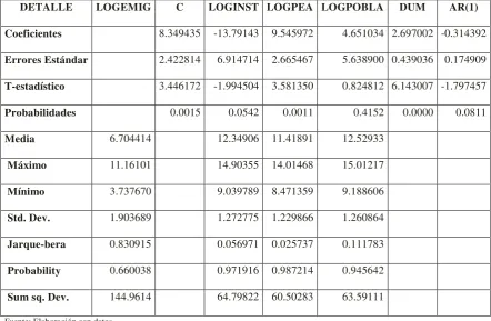 CUADRO No 9.1. PARÁMETROS DE LA ESTIMACIÓN DE LA ECUACIÓN 