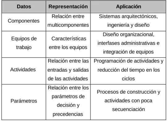 TABLA 3-1.- REPRESENTACION DE DATOS EN DSM 