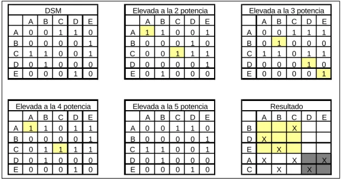 FIGURA 3-4.- MATRICES ELEVADAS A DIVERSAS POTENCIAS [DSM Tutorial] 