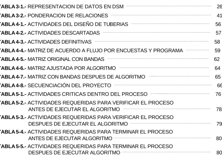 TABLA 3-1.- REPRESENTACION DE DATOS EN DSM   ……………………………………..…………………………….……………        