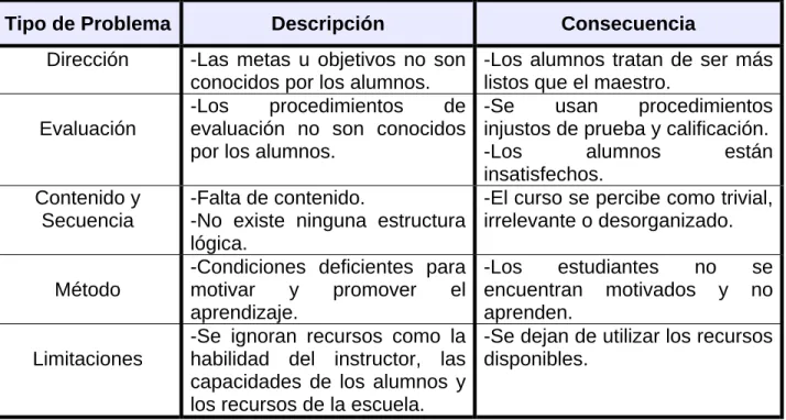 Tabla 3. Tipos de problemas durante la capacitación. 