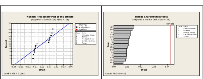 Figura 3.5 Gráfico de probabilidad normal y pareto de las estimaciones de los efectos del punto Vertical ODE.