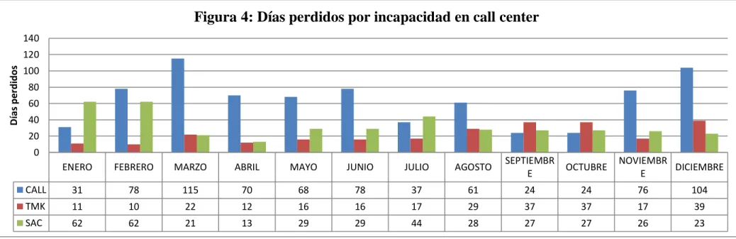 Figura 4: Días perdidos por incapacidad en call center