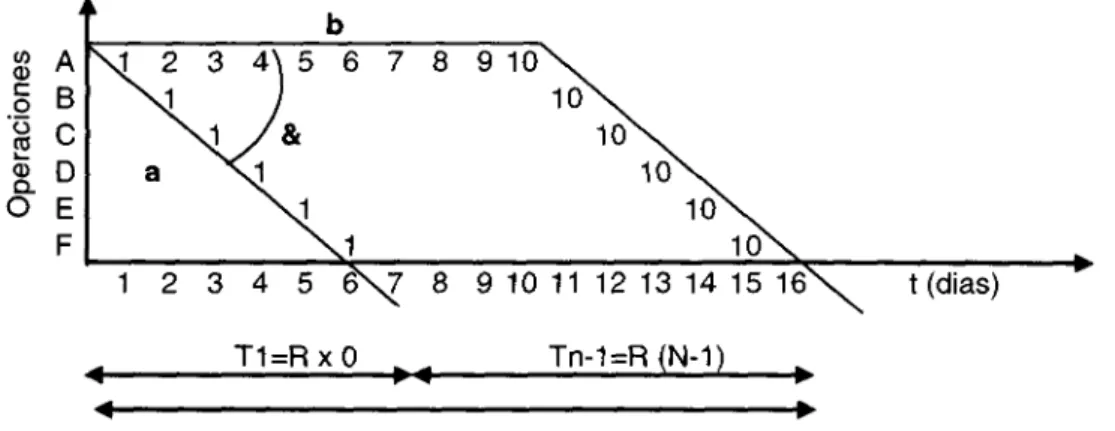 Figura 3.6 Ritmo en los elementos repetitivos
