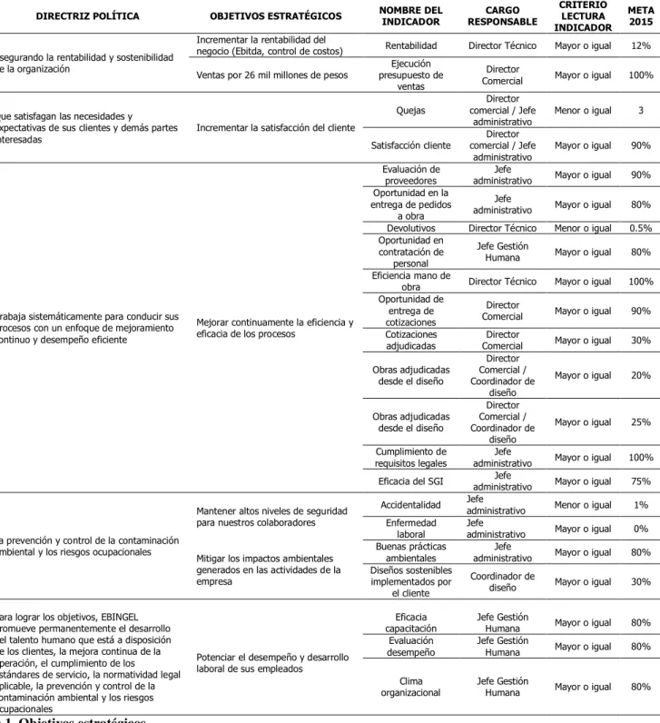 Tabla 1. Objetivos estratégicos 