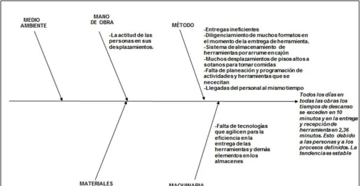Ilustración 4. Diagrama causa-efecto. 