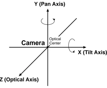 Figure 5.6: Configuration of pan and tilt rotational axes under the assumption of full alignment.