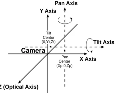 Figure 5.8: Configuration of pan and tilt rotational axes when they do not pass through the optical center of the camera.