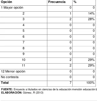 TABLA N°15: Consultor Educativo 